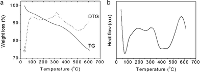 (a) TG/DTG and (b) DTA profile of mesoporous CA/SBA-15 hybrid material.