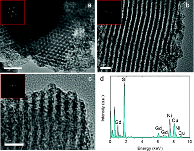 (a–c) Typical TEM images and corresponding FFT patterns (insets) of the mesoporous Cu6Gd/CA-SBA taken along the [001] (a) and [110] (b and c) zone axes of hexagonal P6mm symmetry. (d) EDS spectrum obtained on TEM for mesoporous Cu6Gd/CA-SBA. The nickel signal comes from the Ni TEM grid.