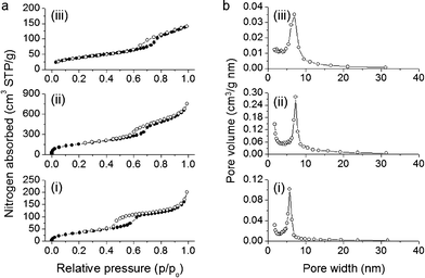 (a) N2 adsorption–desorption isotherms at 77 K and (b) corresponding BJH pore size distribution calculated from the adsorption branch of mesoporous materials: (i) CN/SBA-15, (ii) CA/SBA-15 and (iii) Cu6Gd/CA-SBA.