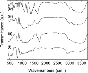 Infrared spectra of hybrid (i) CN/SBA-15, (ii) CA/SBA-15 and (iii) Cu6Gd/CA-SBA materials and (iv) [Cu6Gd] compound.