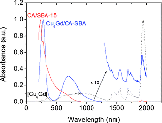 Diffuse reflectance UV-vis-NIR spectra of mesoporous CA/SBA-15 and Cu6Gd/CA-SBA materials and [Cu6Gd] compound.