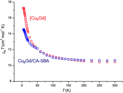 Plot of χMT vs. T for Cu6Gd/CA-SBA material and pure [Cu6Gd] complex under an applied dc field of 1000 G.