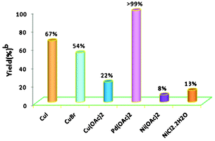 Optimization of various catalytic salts for the Heck reaction. Reaction conditions: 1.0 mmol iodobenzene, 1.2 mmol n-butyl acrylate, 2 mmol K2CO3, 0.5 mol% Pd(OAc)2 or 5.0 mol% Cu and Ni salts, 80 °C, 4 h, 3 mL DMSO. b GC yield.