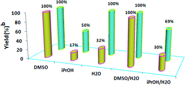 The effect of solvent on the Heck reaction. Reaction conditions: 1.0 mmol iodobenzene, 1.2 mmol n-butyl acrylate or styrene, 2 mmol K2CO3, 0.5 mol% Pd(OAc)2, 80 °C, 4 h, 3 mL solvent. b GC yield.