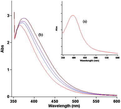 Time-resolved UV-vis spectra of the palladium acetate solution in DMSO (a) and CH2Cl2 (b).