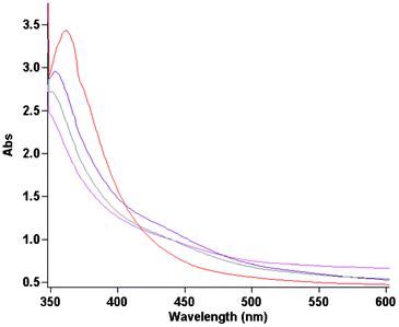 Spectral changes during Heck reaction performance in DMSO at 353 K (with 30 min time intervals).