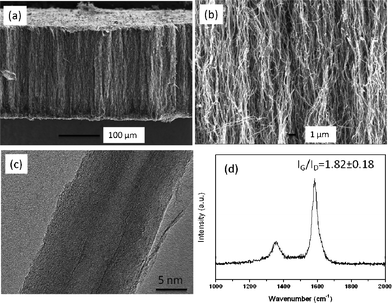 Cross-section SEM images of aligned carbon nanotube arrays (a, b), HRTEM image of the derived carbon nanotube (c) and Raman spectrum of aligned carbon nanotubes (d).