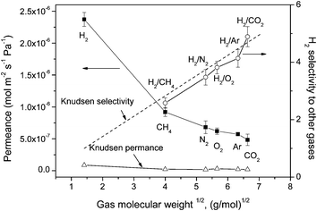 Single-gas permeances of different gases and the separation factor for H2 over other gases on the VACNT membrane as a function of molecular weight.