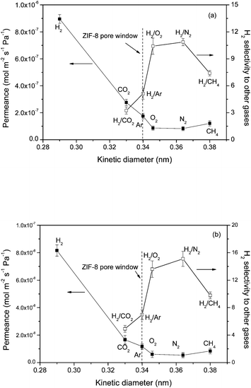 Single-gas permeances of different gases and the separation factor for H2 over other gases on the (a) ZVM-3 and (b) ZVM-6 as a function of kinetic diameter.
