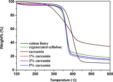 TGA curves of cotton linters, regenerated cellulose and cellulose/curcumin composites.