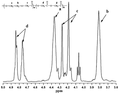The 1H-NMR spectrum of PGDO (40/60 w/w).