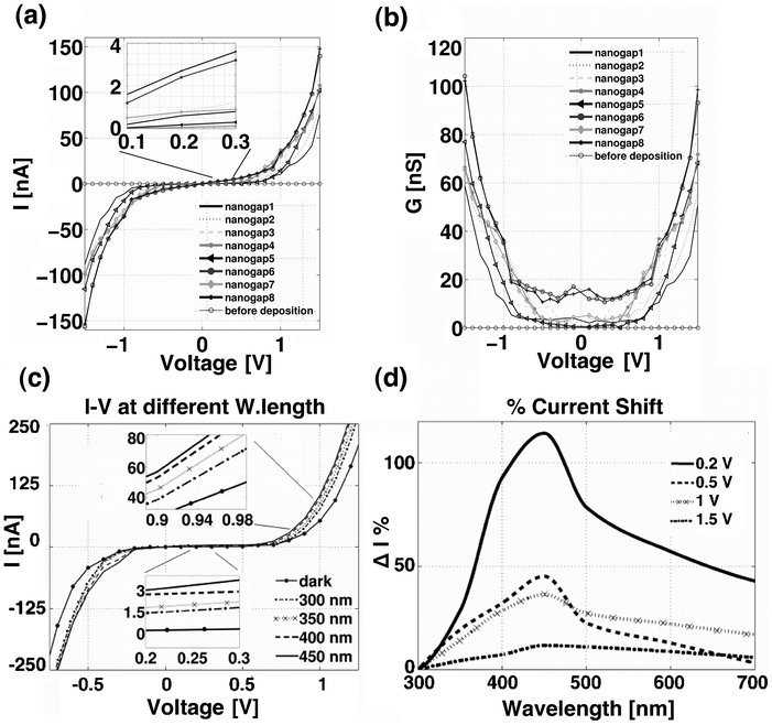 (a) 8 I–V characteristics of the Me–M–Me junctions, from the oligothiophene molecules deposited onto the 8 nanogap–array electrode chip; (b) 8 G–V characteristics obtained by deriving the I–V curves with respect to the applied voltage; (c) Effect of the incident light on the conduction in the Me–M–Me junction, I–V characteristics recorded at different excitation wavelengths of the incident light. The insets show a magnification of the I–V curve in the range 0.2–0.3 V and 0.9–0.98 V; (d) Percentage of current variation upon the light excitation wavelength used and as a function of the applied bias.