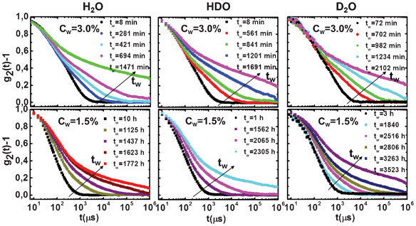 Evolution of the measured intensity auto-correlation functions from the ergodic to the non-ergodic region at different waiting times tw, which increases according to the arrow, for high (Cw = 3.0%; top panels) and low (Cw = 1.5%; bottom panels) Laponite concentrations and for three different H/D isotopic compositions of the solvent. Pure H2O (left panels), HDO (middle panels) and pure D2O (right panels).
