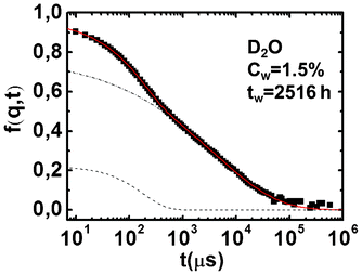 Dynamic structure factor, f(q,t) of the sample at Cw = 1.5% in D2O at a fixed waiting time and the corresponding fit. The two contributions of the fit are also shown as a dashed curve for the simple exponential term and dot–dash curve for the stretched exponential one.