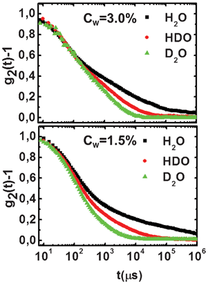 Intensity auto-correlation functions at fixed waiting times for H2O, HDO and D2O suspensions, at high (Cw = 3.0%, tw ∼ 10 h; top panel) and low (Cw = 1.5%, tw ∼ 1770 h; bottom panel) clay concentrations.