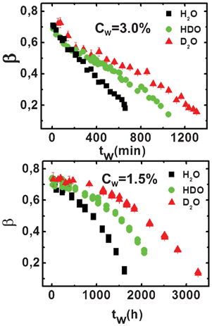 Stretching exponent, β, as a function of the waiting time, tw, for different percentages of deuterium (H2O, HDO and D2O) in the high (top panel) and low (bottom panel) concentration regions.