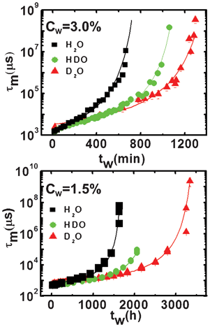Mean relaxation time, τm, as a function of the waiting time (symbols) for the high (Cw = 3.0%; top panel) and low (Cw = 1.5%; bottom panel) concentration samples for the three solvents, H2O, HDO and D2O. The fits, through eqn (6) (lines), are superimposed to the data.