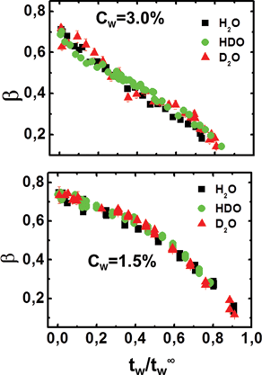 Stretching exponent, β, as a function of the scaled variable, tw/t∞w, for the high (Cw = 3.0%; top panel) and low (Cw = 1.5%; bottom panel) concentration samples for the three solvents, H2O, HDO and D2O.