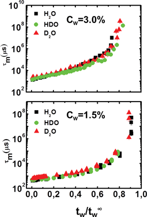 Mean relaxation time, τm, as a function of the scaled variable, tw/t∞, for the high (Cw = 3.0%; top panel) and the low (Cw = 1.5%; bottom panel) concentration samples for the three solvents, H2O, HDO and D2O.