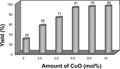 Optimization of CuO nanopowder. Yield is the isolated product.