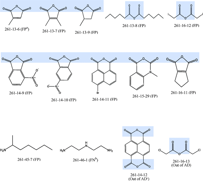 Structures of 12 nanoparticles with wrong prediction and 2 nanoparticles which are defined to be out of AD (OC–O–CO substructure shaded in blue) aFP: False Positive, bFN: False Negative, cAD: Applicability Domain.
