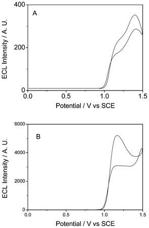 The ECL emission of Ru(bpy)32+ immobilized in a normal laponite film (A) and in a laponite gel network (B) in 0.1 mol L−1 PBS containing 5 mmol L−1 C2O42− under cyclic voltammetry from 0 V to 1.5 V. Scan rate: 100 mV s−1.