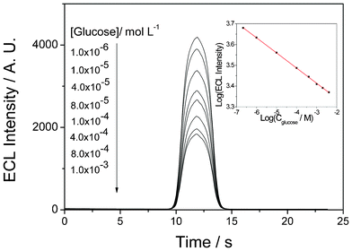 ECL profiles of the biosensor as a function of glucose concentration in PBS (PH 7.0) containing 5 mmol L−1 C2O42−. Inset: Corresponding calibration curve of glucose with the prepared ECL biosensor.
