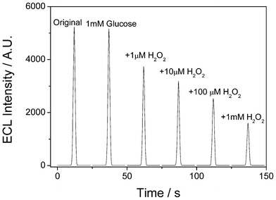 ECL profiles of Ru(bpy)32+ immobilized in a laponite-gel film in 0.1 mol L−1 PBS (pH 7.0) containing 5 mmol L−1 C2O42− without (Original) and with 1 mM glucose plus various H2O2 concentrations (0 μM, 1.0 μM, 10 μM, 100 μM and 1 mM), respectively under cyclic voltammetry from 0 V to 1.2 V. Scan rate: 100 mV s−1.