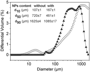 Particle size distribution by laser dispersion spectrometry of pectin gel microspheres with (triangles) and without (circles) maghemite NPs. Inset: percentiles 10 (d10), 50 (d50) and 90 (d90) of the particle size distribution for both samples.