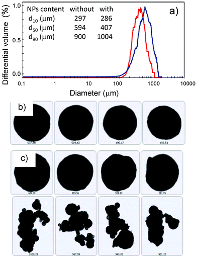 Static image analysis of pectin aerogel microspheres with (red) and without (blue) maghemite NPs: (a) particle size distribution; intake: percentiles 10 (d10), 50 (d50) and 90 (d90) of the particle size distribution for both samples. Microspheres with high sphericity were obtained in both cases (b,c), although the presence of some agglomerates was observed in the case of aerogels without γ-Fe2O3 NPs (c).
