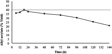 Effect of time period on the synthesis of allyl acrylate under the fixed conditions of temperature (50 °C), lipase CALB (240 mg), and flow rate (10 μL min−1). 40 mmol of ethyl acrylate passed through the flow reactor every 24 h. The maximum conversion is indicated with a dashed line.