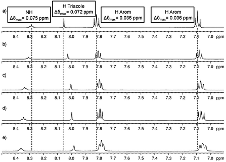 
            1H NMR experiments in DMSO-d6 increasing water concentration. Initial solution (a) 2.9 mg Malt–Tz–C10–Azo–OCH3 in 0.40 mL DMSO-d6. Addition of water to the initial solution: (b) 0.04 mL H2O (1 : 0.1 DMSO/water), (c) 0.08 mL H2O (1 : 0.2 DMSO/water), (d) 0.12 mL H2O (1 : 0.3 DMSO/water) and (e) 0.16 mL H2O (1 : 0.4 DMSO/water).