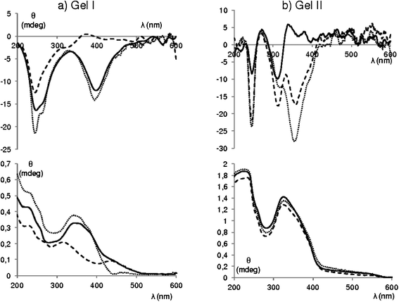 (a) CD (top) and absorption (bottom) spectrum of fresh Gel I, solid line; after 2 min of irradiation with UV light at 365 nm, dashed line; stored after 24 h irradiation, dotted line. (b) CD (top) and absorption (bottom) spectrum of fresh Gel II, solid line; later 6 h in the sandwich, dotted line, later 150 min of irradiation with UV light at 365 nm, dashed line.