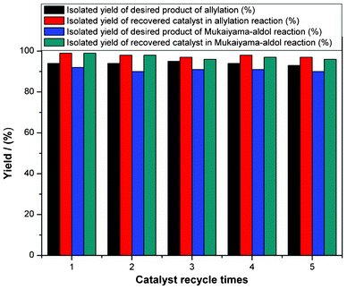 Catalyst recycling in allylation (tetraallyltin and benzaldehyde) and Mukaiyama aldol reactions (ketene silyl acetals and benzaldehyde) with catalyst 3a.34