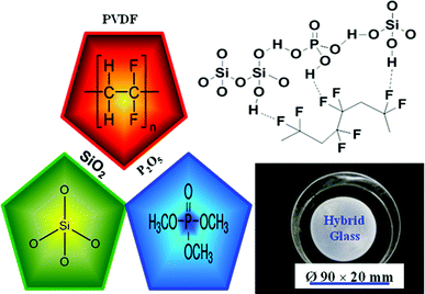 A profile of the SiO2/P2O5/PVDF hybrid glass composite membrane.