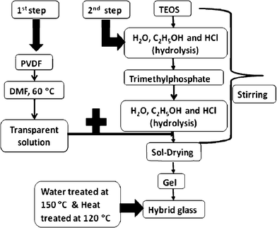 Preparation method for the SiO2/P2O5/PVDF hybrid glass composite membrane.