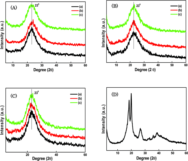 XRD curves for the SiO2/P2O5/PVDF hybrid glass composite membranes: A-(a) 70/15/15 wt%, (b) 70/10/20 wt% and (c) 70/5/25 wt%; B-(a) 85/5/10 wt%, (b) 75/5/20 wt% and (c) 65/5/30 wt%; C-(a) 85/5/10 wt%, (b) 75/15/10 wt% and (c) 65/25/10 wt%; D- pure PVDF.