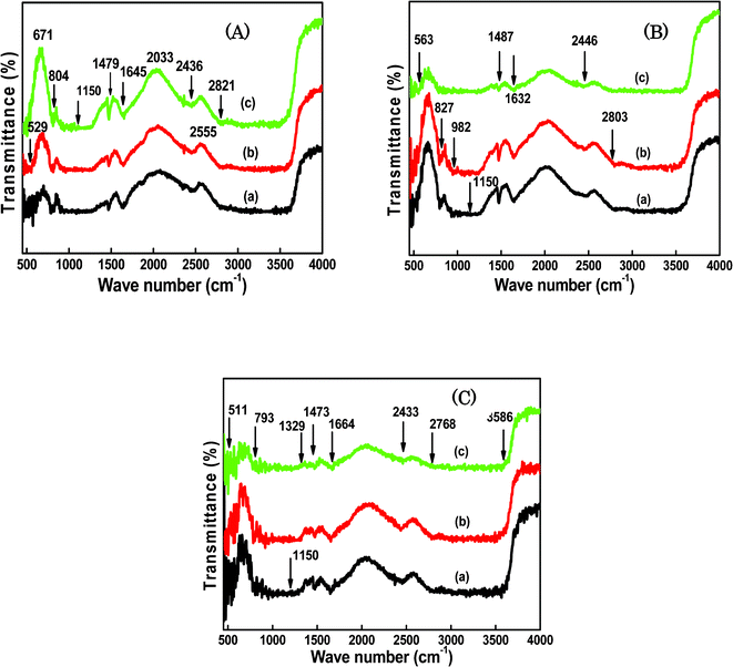 FTIR curves for the SiO2/P2O5/PVDF hybrid glass composite membranes: A-(a) 70/15/15 wt%, (b) 70/10/20 wt% and (c) 70/5/25 wt%; B-(a) 85/5/10 wt%, (b) 75/5/20 wt% and (c) 65/5/30 wt%; C-(a) 85/5/10 wt%, (b) 75/15/10 wt% and (c) 65/25/10 wt%.