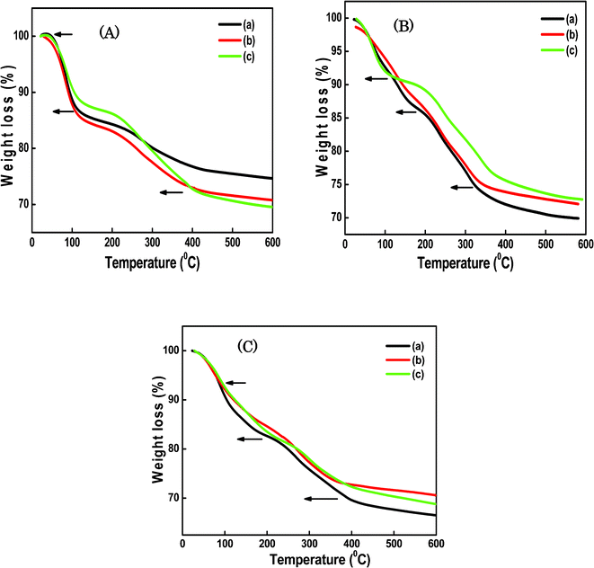 TGA curves for the SiO2/P2O5/PVDF hybrid glass composite membranes: A-(a) 70/15/15 wt%, (b) 70/10/20 wt% and (c) 70/5/25 wt%; B-(a) 85/5/10 wt%, (b) 75/5/20 wt% and (c) 65/5/30 wt%; C-(a) 85/5/10 wt%, (b) 75/15/10 wt% and (c) 65/25/10 wt%.