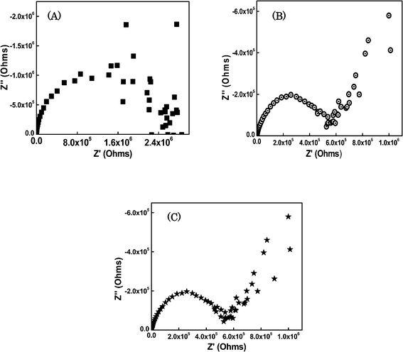 Conductivity of the SiO2/P2O5/PVDF hybrid glass composite membranes: (A) 70/15/15 wt%, (B) 85/5/10 wt% and (C) 65/25/10 wt%.