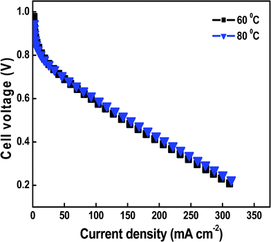 The polarization curves for H2/O2 fuel cells operating at 60 and 80 °C using MEAs containing SiO2/P2O5/PVDF (70/15/15 wt%) hybrid glass composite membranes as the electrolyte.