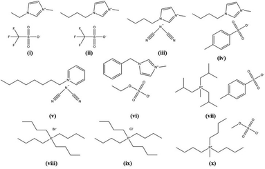 Chemical structures of the ionic liquids used to form ABS: (i) [C2mim][CF3SO3]; (ii) [C4mim][CF3SO3]; (iii) [C4mim][N(CN)2]; (iv) [C4mim][Tos]; (v) [C8py][N(CN)2]; (vi) [C7H7mim][C2H5SO4]; (vii) [Pi(444)1][Tos]; (viii) [P4444]Br; (ix) [P4444]Cl; (x) [P4441][CH3SO4].