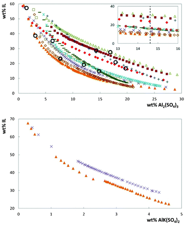 Ternary phase diagrams for systems composed of ionic liquid + aluminium-based salt + water at 298 K and atmospheric pressure (weight fraction units): ■, [C2mim][CF3SO3]; ×, [C4mim][CF3SO3]; +, [C4mim][Tos]; ♦, [C4mim][N(CN)2]; ▲, [C8py][N(CN)2]; △, [C7H7mim][C2H5SO4]; , [Pi(444)1][Tos]; ◇, [P4444]Br; , [P4444]Cl; □, [P4441][CH3SO4]; ○, critical point.