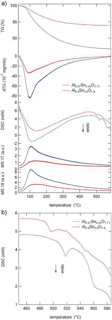 (a) Weight loss (TG), differential weight loss (dTG), differential scanning calorimetry (DSC), and MS signals of Al0.57Sn0.43O1.71 (blue), and Al0.4Sn0.6O1.8 (red). (b) Extended view of the DSC scan at temperatures between 450 °C and 585 °C.