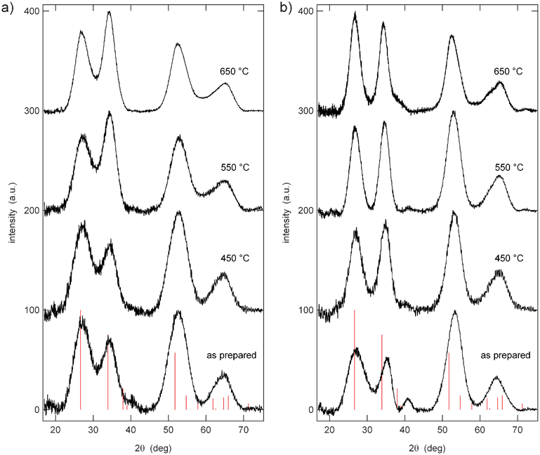 XRD patterns of (a) Al0.57Sn0.43O1.71 and (b) Al0.4Sn0.6O1.8 after heating to different temperatures, in comparison to database values of SnO2 cassiterite (red lines).