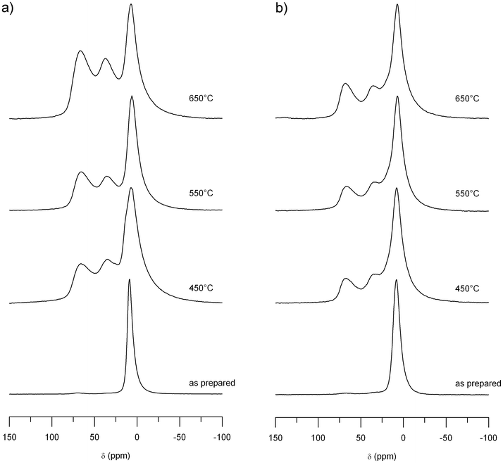 
          27Al MAS NMR spectra of (a) Al0.57Sn0.43O1.71 and (b) Al0.4Sn0.6O1.8 for different sintering temperatures.