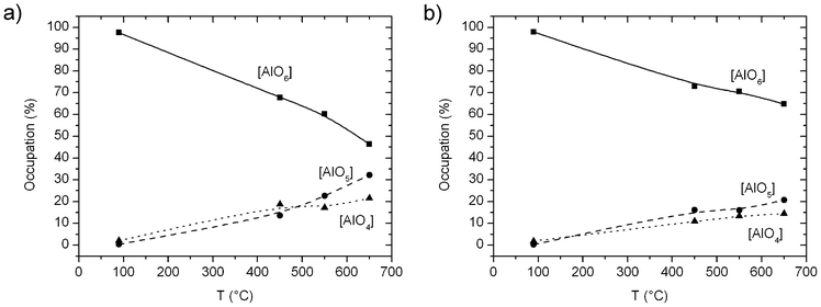 Relative intensities of the peaks in the 27Al MAS NMR spectra assigned to [AlO4], [AlO5], and [AlO6] environments in (a) Al0.57Sn0.43O1.71 and (b) Al0.4Sn0.6O1.8 for different sintering temperatures.