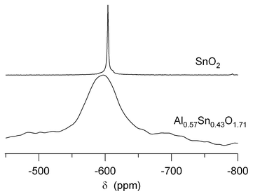 
          119Sn MAS NMR spectrum of Al0.57Sn0.43O1.71 after heating to 550 °C, in comparison to that of pure bulk SnO2.