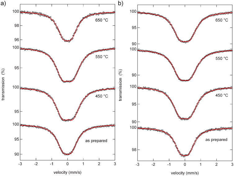 Sn Mössbauer spectra of (a) Al0.57Sn0.43O1.71 and (b) Al0.4Sn0.6O1.8 for different sintering temperatures.