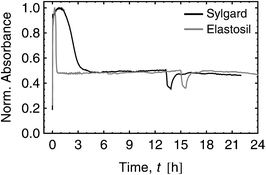 FT-IR spectrum evaluation of Sylgard and Elastosil films for 10.7 wt% dipole content. Both curves show the time dependent normalized absorbance of the CC stretching band at 1600 cm−1 during the cross-linking process.